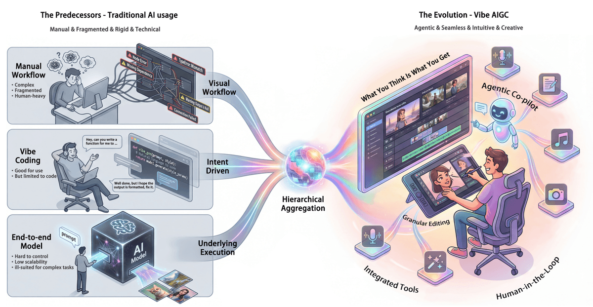 Prompt Fatigue Solved: Vibe AIGC Turns Users Into 'Commanders' of Multi-Agent Creative Workflows