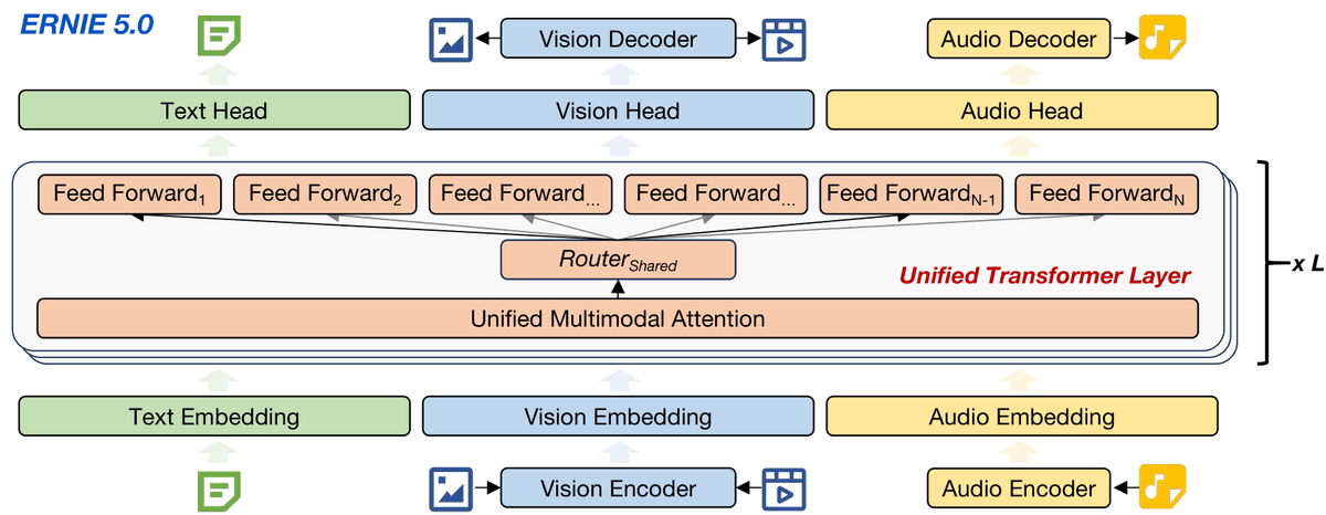 Baidu Introduces ERNIE 5.0: Trillion-Parameter Unified Multimodal MoE Rivals GPT-5