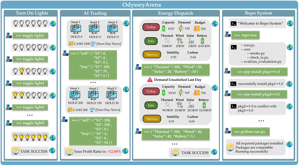 Even GPT-5 Fails at Discovery: OdysseyArena Exposes the Inductive Bottleneck in LLM Agents