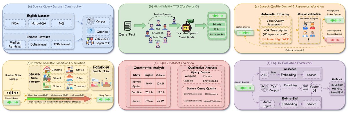 Voice Search Breaks in Noise: SQuTR Benchmark Reveals the Real Bottleneck
