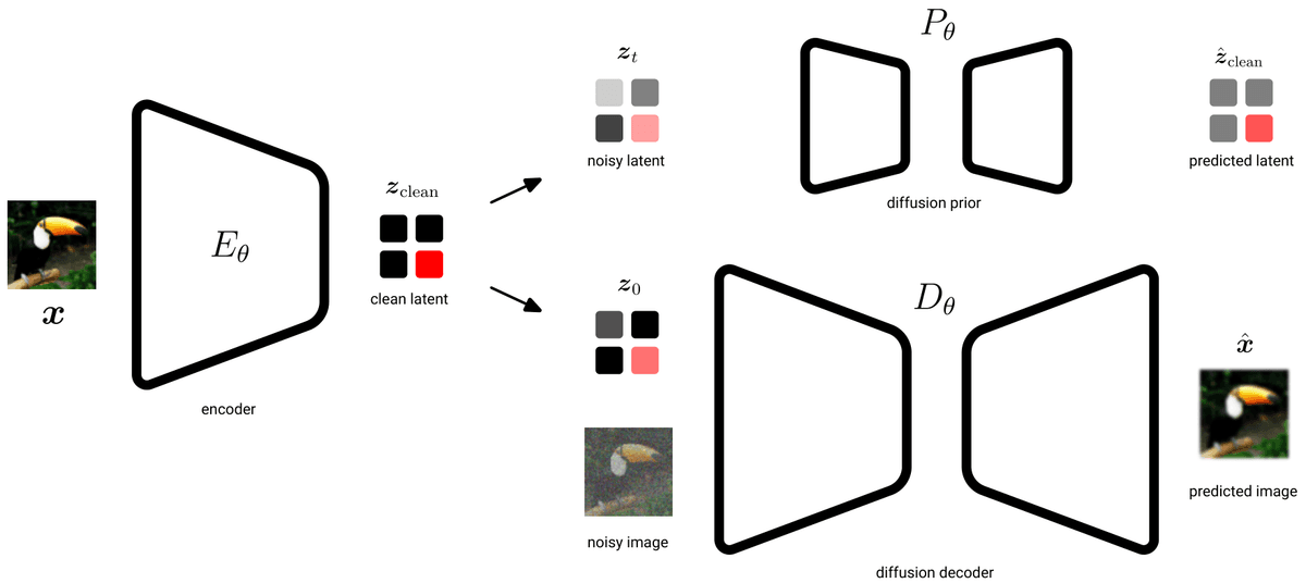 Unified Latents Hits 1.4 FID by Replacing Stable Diffusion's Ad Hoc VAE with a Diffusion Prior
