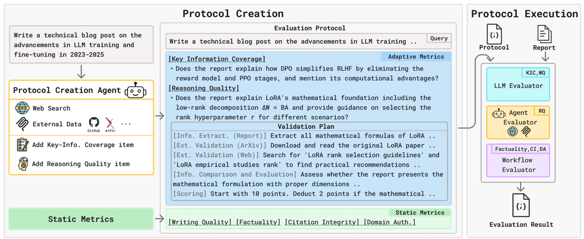 Mirage of Synthesis: DREAM's Agentic Framework Catches What Static Benchmarks Miss
