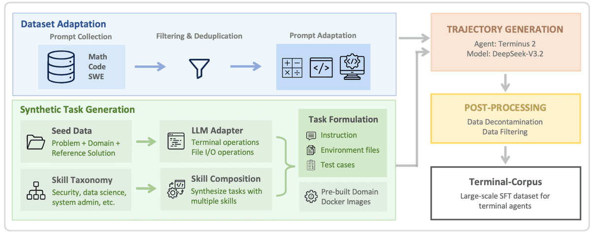 8x Terminal Performance Gains: NVIDIA's Data Recipe Lets 32B Beat 480B